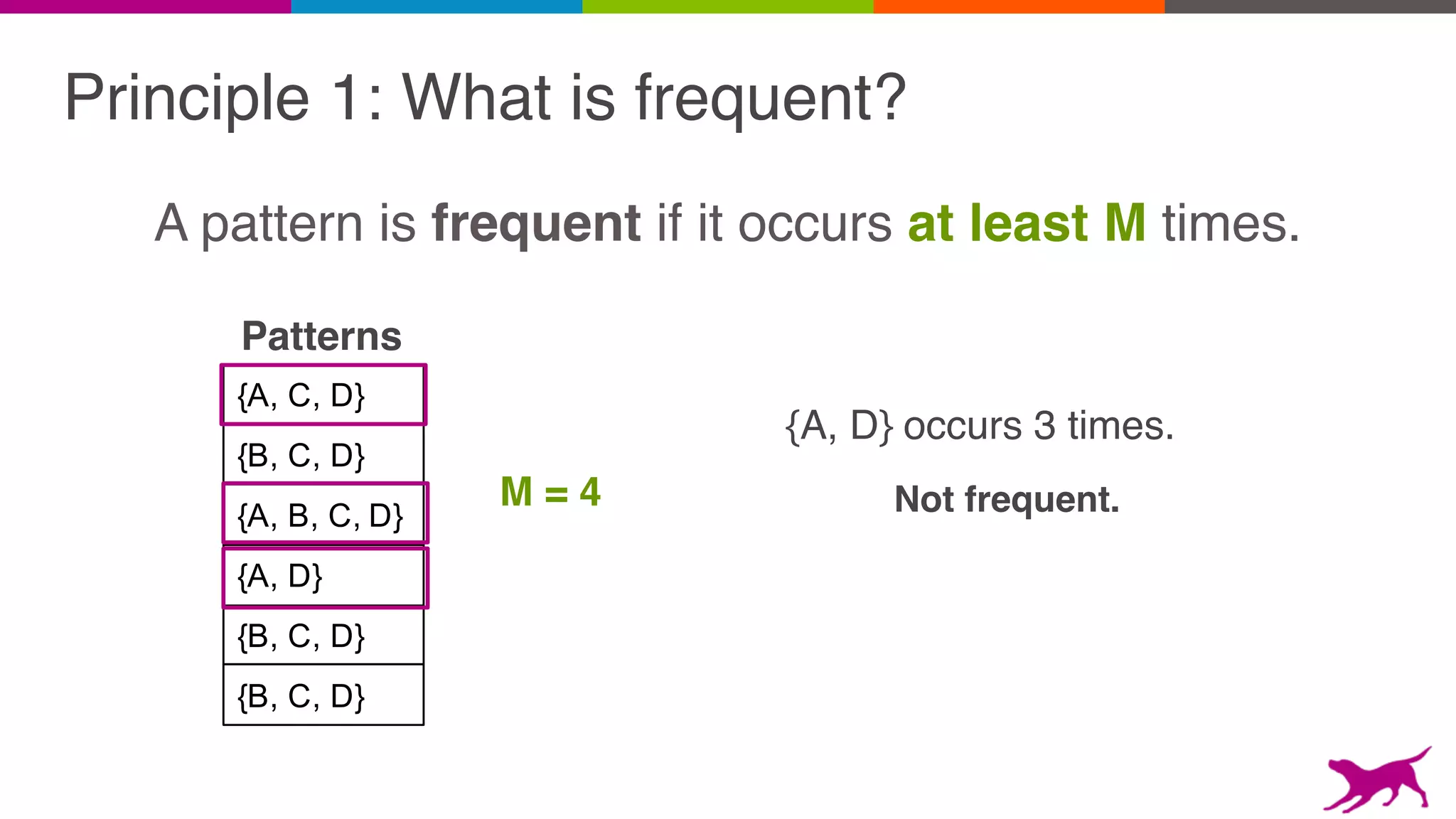 Principle 1: What is frequent?
A pattern is frequent if it occurs at least M times.
{B, C, D}
{A, C, D}
{A, B, C, D}
{A, D}
{B, C, D}
{B, C, D}
M = 4
Patterns
{A, D} occurs 3 times.
Not frequent.
 
