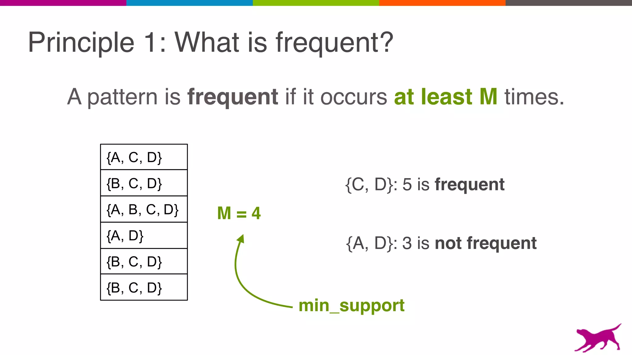 Principle 1: What is frequent?
A pattern is frequent if it occurs at least M times.
{B, C, D}
{A, C, D}
{A, B, C, D}
{A, D}
{B, C, D}
{B, C, D}
{C, D}: 5 is frequent
M = 4
{A, D}: 3 is not frequent
min_support
 