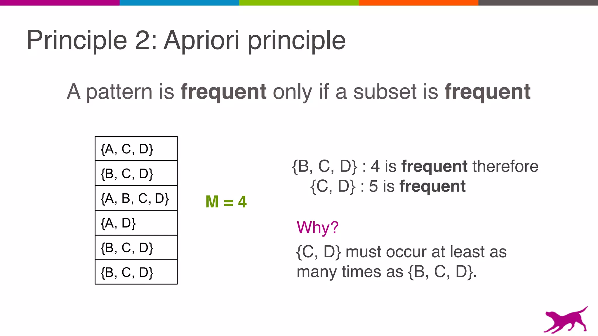 Principle 2: Apriori principle
A pattern is frequent only if a subset is frequent
{B, C, D}
{A, C, D}
{A, B, C, D}
{A, D}
{B, C, D}
{B, C, D}
{B, C, D} : 4 is frequent therefore
{C, D} : 5 is frequent
M = 4
Why?
{C, D} must occur at least as
many times as {B, C, D}.
 