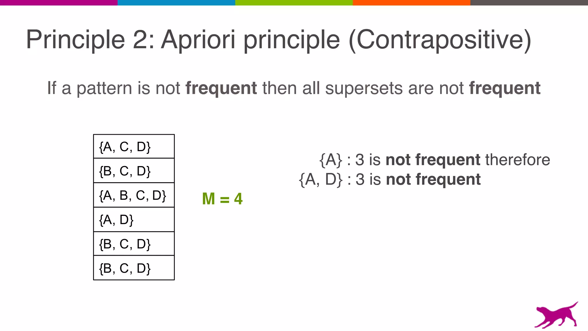 Principle 2: Apriori principle (Contrapositive)
If a pattern is not frequent then all supersets are not frequent
{B, C, D}
{A, C, D}
{A, B, C, D}
{A, D}
{B, C, D}
{B, C, D}
M = 4
{A} : 3 is not frequent therefore
{A, D} : 3 is not frequent
 