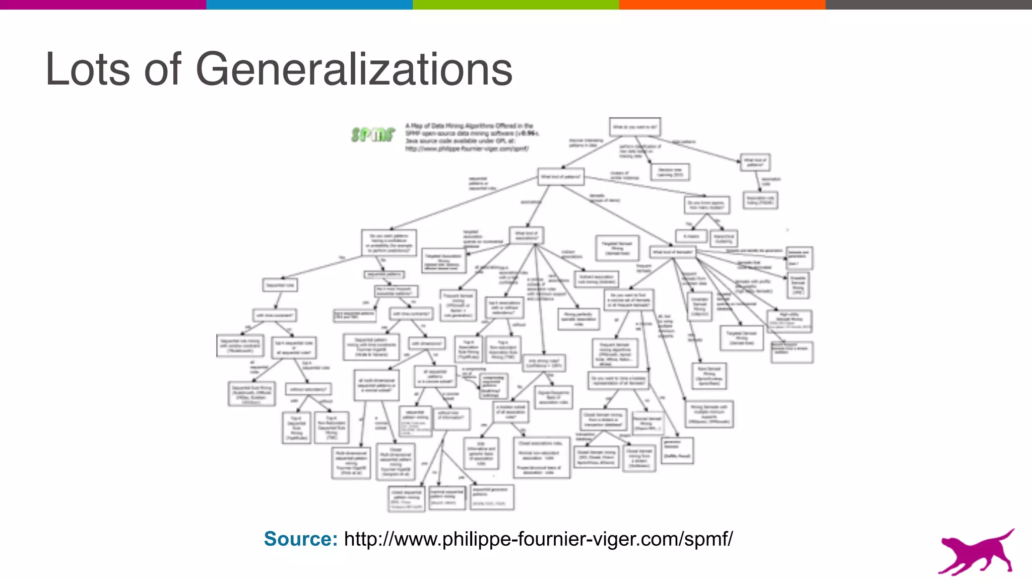 Lots of Generalizations
Source: http://www.philippe-fournier-viger.com/spmf/
 
