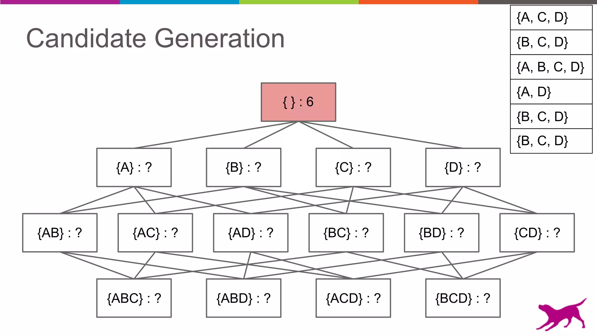 Candidate Generation
{AB} : ? {AC} : ? {AD} : ? {BC} : ? {BD} : ? {CD} : ?
{A} : ? {B} : ? {C} : ? {D} : ?
{ } : 6
{ABC} : ? {ABD} : ? {ACD} : ? {BCD} : ?
{B, C, D}
{A, C, D}
{A, B, C, D}
{A, D}
{B, C, D}
{B, C, D}
 
