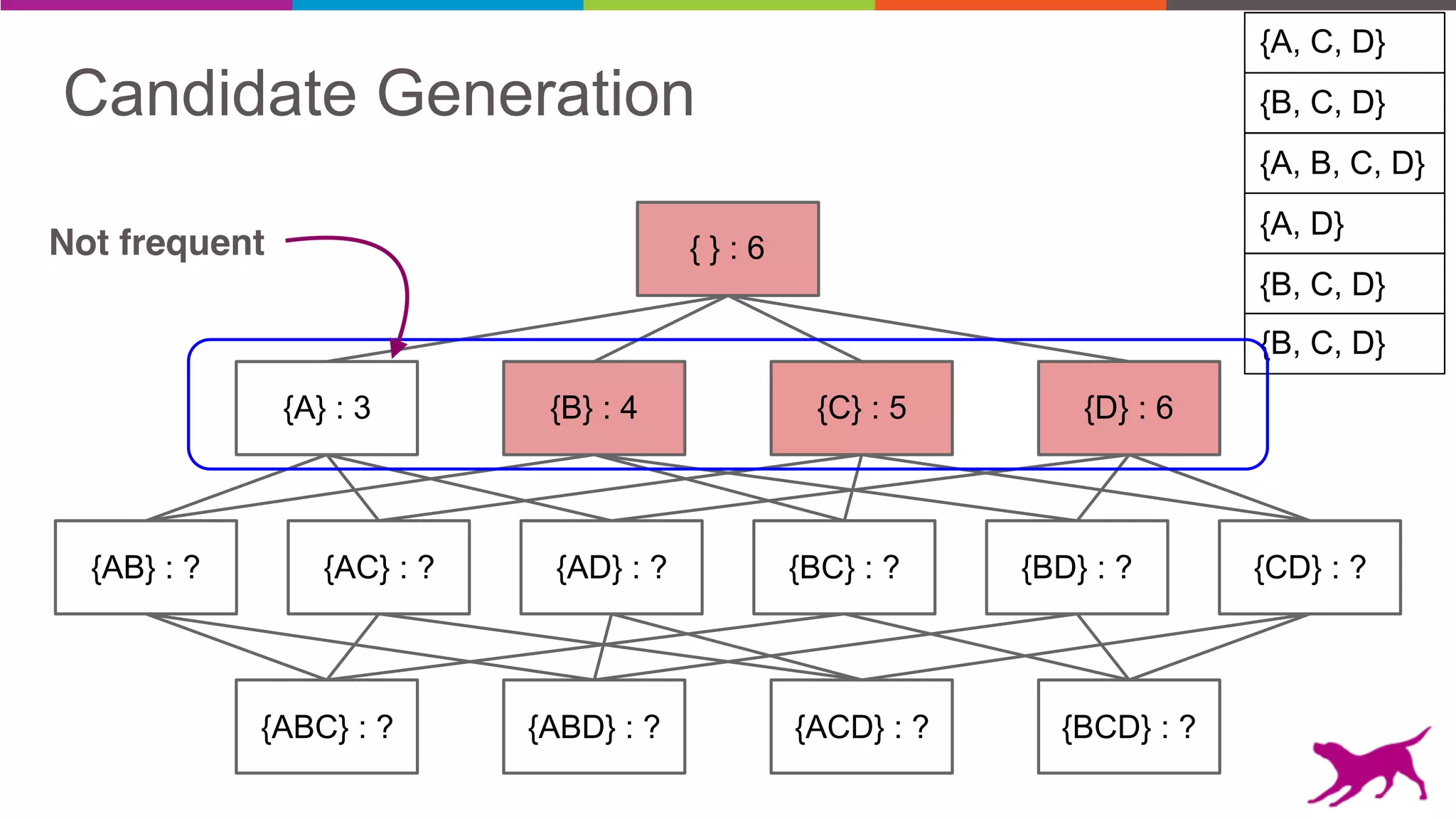 Candidate Generation
{AB} : ? {AC} : ? {AD} : ? {BC} : ? {BD} : ? {CD} : ?
{A} : 3 {B} : 4 {C} : 5 {D} : 6
{ } : 6
{ABC} : ? {ABD} : ? {ACD} : ? {BCD} : ?
{B, C, D}
{A, C, D}
{A, B, C, D}
{A, D}
{B, C, D}
{B, C, D}
Not frequent
 