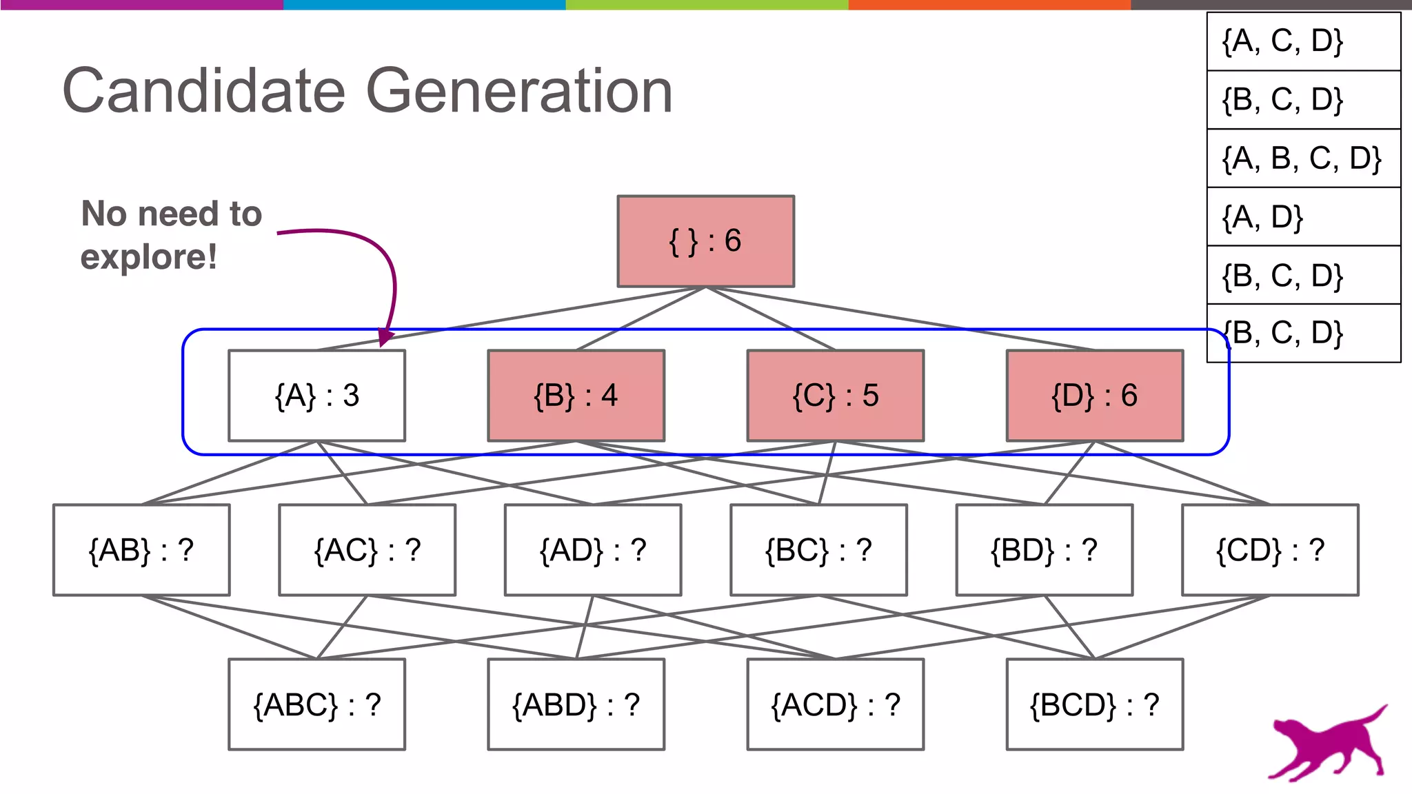 Candidate Generation
{AB} : ? {AC} : ? {AD} : ? {BC} : ? {BD} : ? {CD} : ?
{A} : 3 {B} : 4 {C} : 5 {D} : 6
{ } : 6
{ABC} : ? {ABD} : ? {ACD} : ? {BCD} : ?
{B, C, D}
{A, C, D}
{A, B, C, D}
{A, D}
{B, C, D}
{B, C, D}
No need to
explore!
 