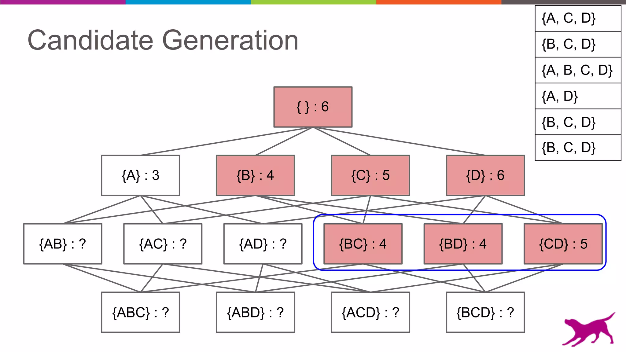 Candidate Generation
{AB} : ? {AC} : ? {AD} : ? {BC} : 4 {BD} : 4 {CD} : 5
{A} : 3 {B} : 4 {C} : 5 {D} : 6
{ } : 6
{ABC} : ? {ABD} : ? {ACD} : ? {BCD} : ?
{B, C, D}
{A, C, D}
{A, B, C, D}
{A, D}
{B, C, D}
{B, C, D}
 
