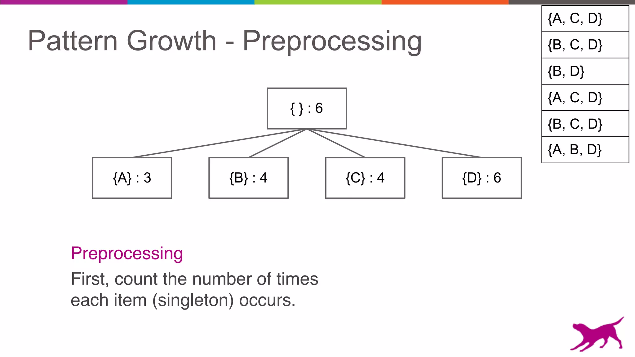 Pattern Growth - Preprocessing {B, C, D}
{A, C, D}
{B, D}
{A, C, D}
{B, C, D}
{A, B, D}
{A} : 3 {B} : 4 {C} : 4 {D} : 6
{ } : 6
Preprocessing
First, count the number of times
each item (singleton) occurs.
 