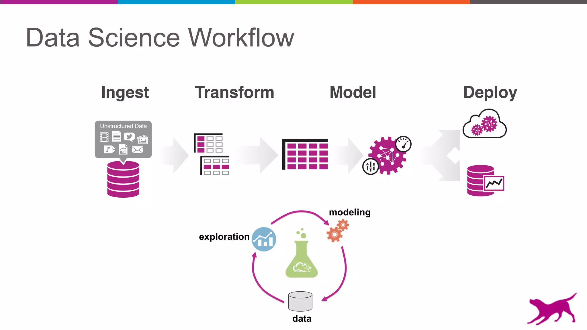 Creating a model pipeline
Ingest Transform Model Deploy
Unstructured Data
exploration
data
modeling
Data Science Workflow
Ingest Transform Model Deploy
 