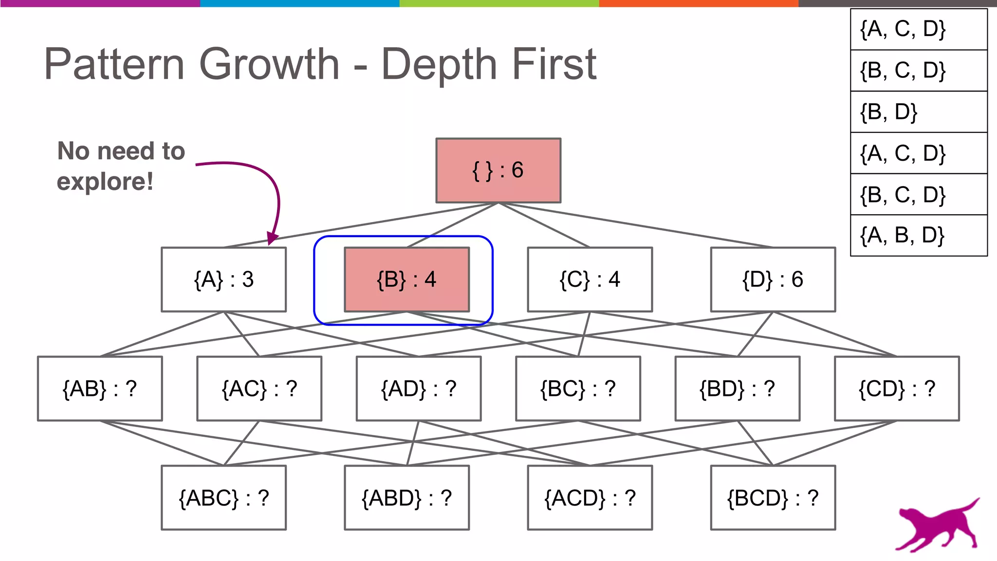 Pattern Growth - Depth First {B, C, D}
{A, C, D}
{B, D}
{A, C, D}
{B, C, D}
{A, B, D}
{AB} : ? {AC} : ? {AD} : ? {BD} : ? {CD} : ?
{A} : 3 {B} : 4 {C} : 4 {D} : 6
{ } : 6
{ABC} : ? {ABD} : ? {ACD} : ? {BCD} : ?
{BC} : ?
No need to
explore!
 