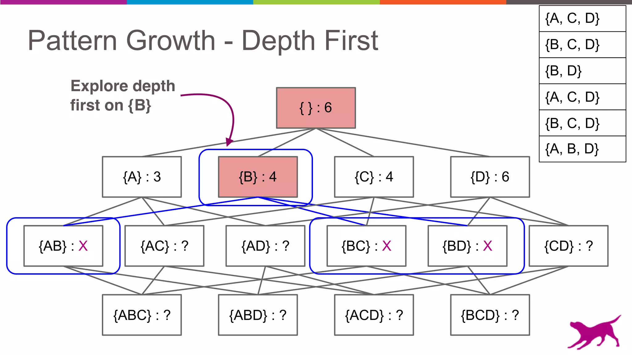 Pattern Growth - Depth First {B, C, D}
{A, C, D}
{B, D}
{A, C, D}
{B, C, D}
{A, B, D}
{AB} : X {AC} : ? {AD} : ? {BD} : X {CD} : ?
{A} : 3 {B} : 4 {C} : 4 {D} : 6
{ } : 6
{ABC} : ? {ABD} : ? {ACD} : ? {BCD} : ?
{BC} : X
Explore depth
first on {B}
 