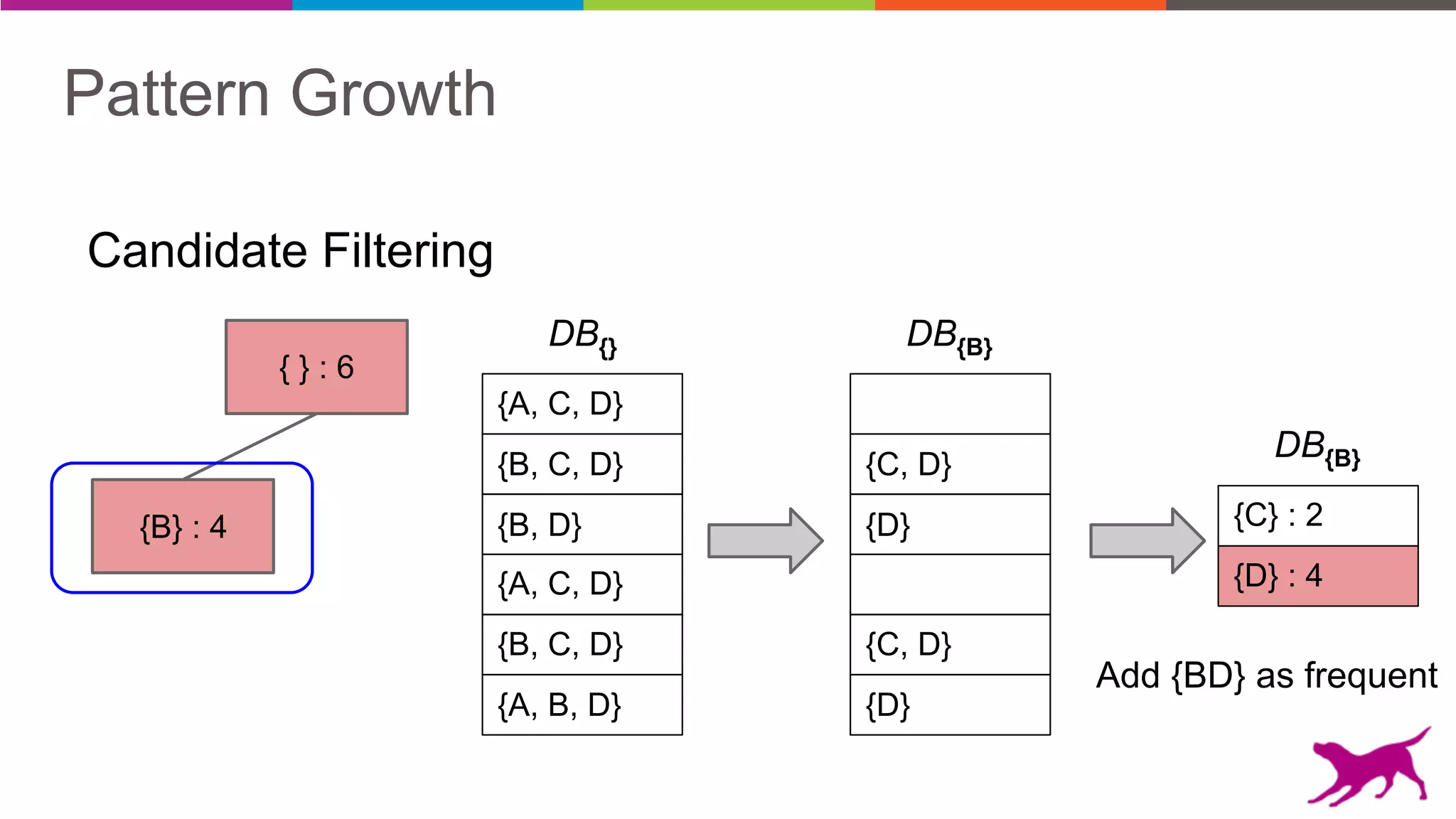 Pattern Growth
{B} : 4
{ } : 6
Candidate Filtering
DB{B}
{C, D}
{D}
{C, D}
{D}
{D} : 4
{C} : 2
DB{}
{B, C, D}
{A, C, D}
{B, D}
{A, C, D}
{B, C, D}
{A, B, D}
DB{B}
Add {BD} as frequent
 