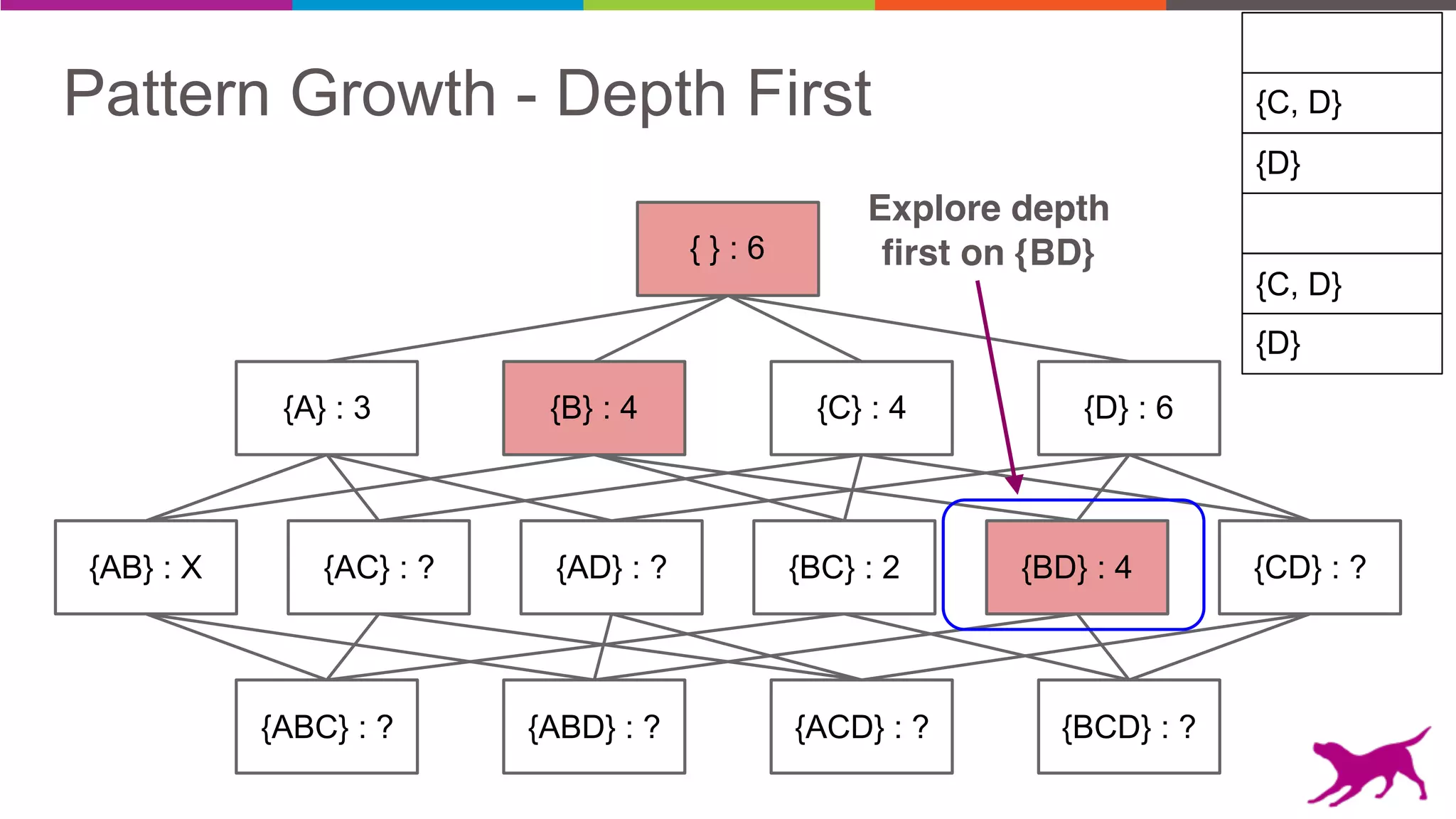 Pattern Growth - Depth First {C, D}
{D}
{C, D}
{D}
{AB} : X {AC} : ? {AD} : ? {BD} : 4 {CD} : ?
{A} : 3 {B} : 4 {C} : 4 {D} : 6
{ } : 6
{ABC} : ? {ABD} : ? {ACD} : ? {BCD} : ?
{BC} : 2
Explore depth
first on {BD}
 