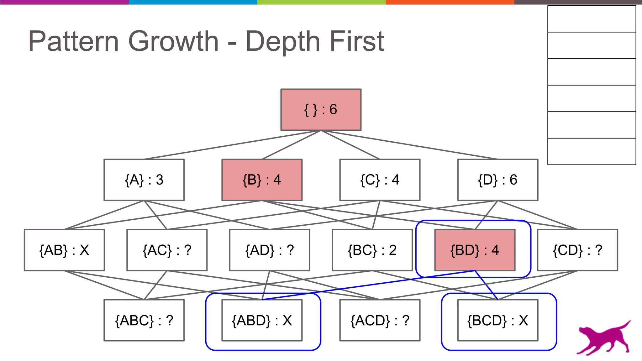 Pattern Growth - Depth First
{AB} : X {AC} : ? {AD} : ? {BD} : 4 {CD} : ?
{A} : 3 {B} : 4 {C} : 4 {D} : 6
{ } : 6
{ABC} : ? {ABD} : X {ACD} : ? {BCD} : X
{BC} : 2
 