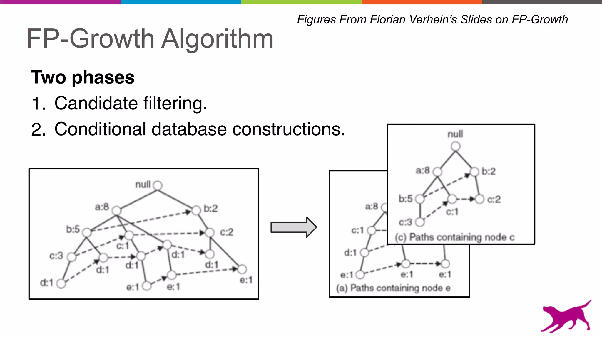 FP-Growth Algorithm
Figures From Florian Verhein’s Slides on FP-Growth
Two phases
1. Candidate filtering.
2. Conditional database constructions.
 