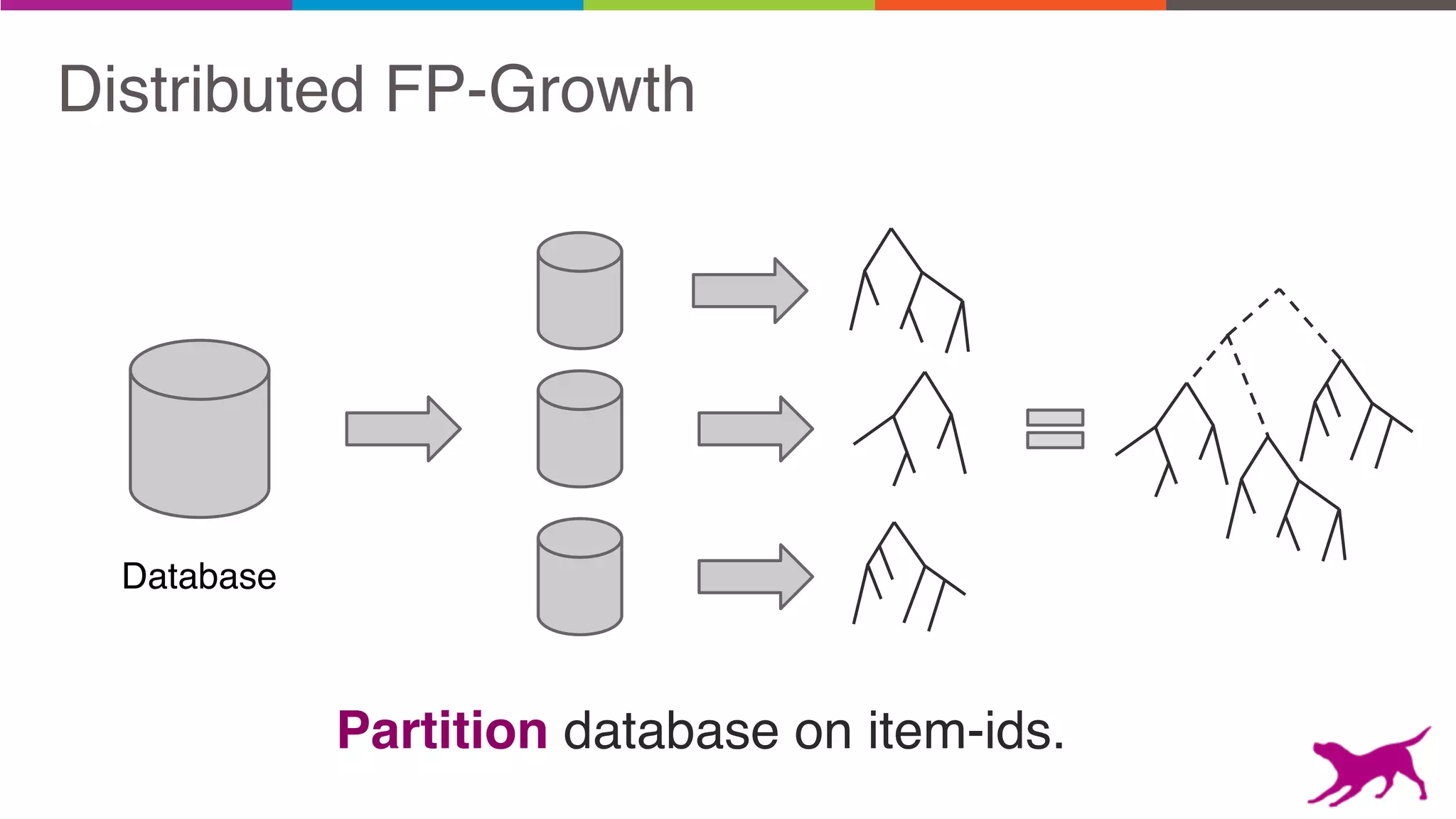 Distributed FP-Growth
Partition database on item-ids.
Database
 