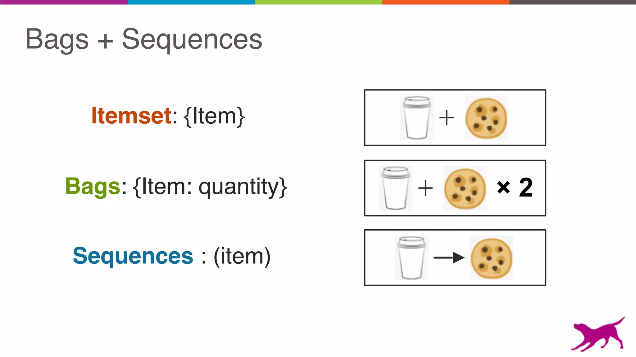 Bags + Sequences
× 2
Itemset: {Item}
Bags: {Item: quantity}
Sequences : (item)
 