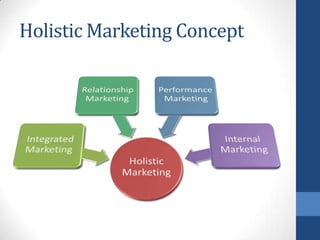 Holistic Marketing Concept