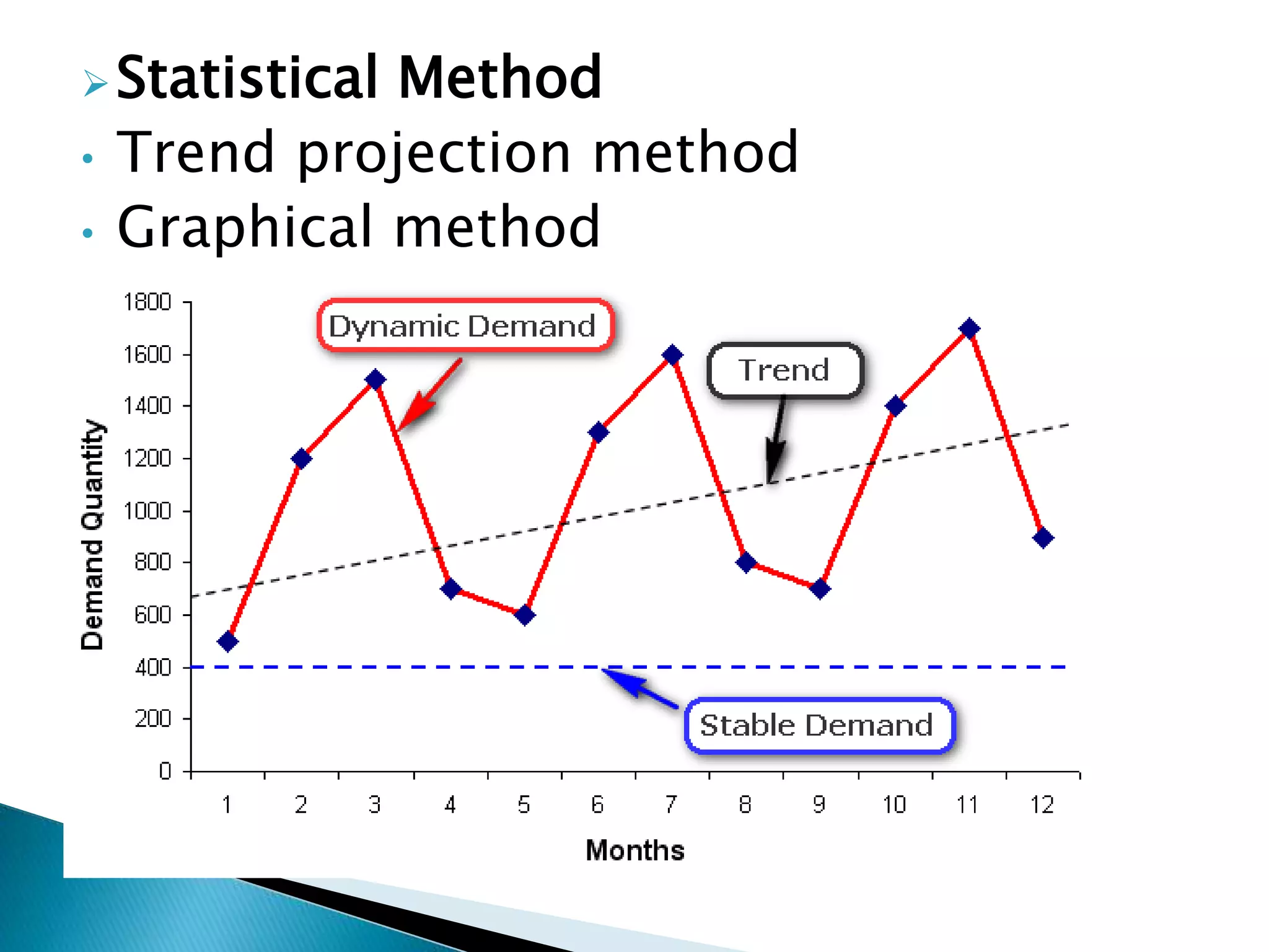 Statistical Method
• Trend projection method
• Graphical method
 