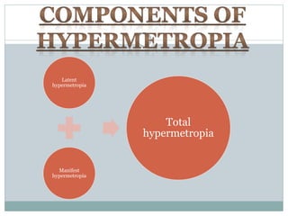 Latent
hypermetropia
Manifest
hypermetropia
Total
hypermetropia
 