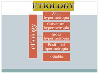 etiology
Axial
hypermetropia
Curvatural
hypermetropia
Index
hypermetropia
Positional
hpermetropia
aphakia
 