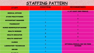 STAFFING PATTERN
STAFF EXISTING RECOMMENDED
MEDICAL OFFICER
1 4 ( AT LEAST ONE FEMALE)
AYUSH PRACTITIONER
- 1
ACCOUNTANT M...