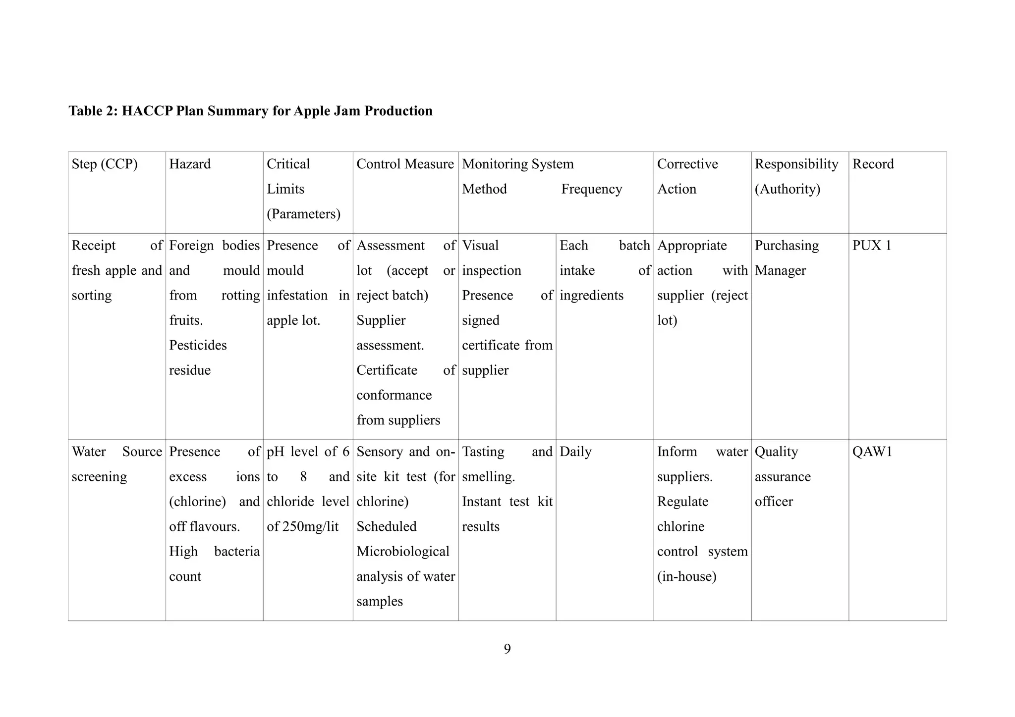 9
Table 2: HACCP Plan Summary for Apple Jam Production
Step (CCP) Hazard Critical
Limits
(Parameters)
Control Measure Monitoring System
Method Frequency
Corrective
Action
Responsibility
(Authority)
Record
Receipt of
fresh apple and
sorting
Foreign bodies
and mould
from rotting
fruits.
Pesticides
residue
Presence of
mould
infestation in
apple lot.
Assessment of
lot (accept or
reject batch)
Supplier
assessment.
Certificate of
conformance
from suppliers
Visual
inspection
Presence of
signed
certificate from
supplier
Each batch
intake of
ingredients
Appropriate
action with
supplier (reject
lot)
Purchasing
Manager
PUX 1
Water Source
screening
Presence of
excess ions
(chlorine) and
off flavours.
High bacteria
count
pH level of 6
to 8 and
chloride level
of 250mg/lit
Sensory and on-
site kit test (for
chlorine)
Scheduled
Microbiological
analysis of water
samples
Tasting and
smelling.
Instant test kit
results
Daily Inform water
suppliers.
Regulate
chlorine
control system
(in-house)
Quality
assurance
officer
QAW1
 