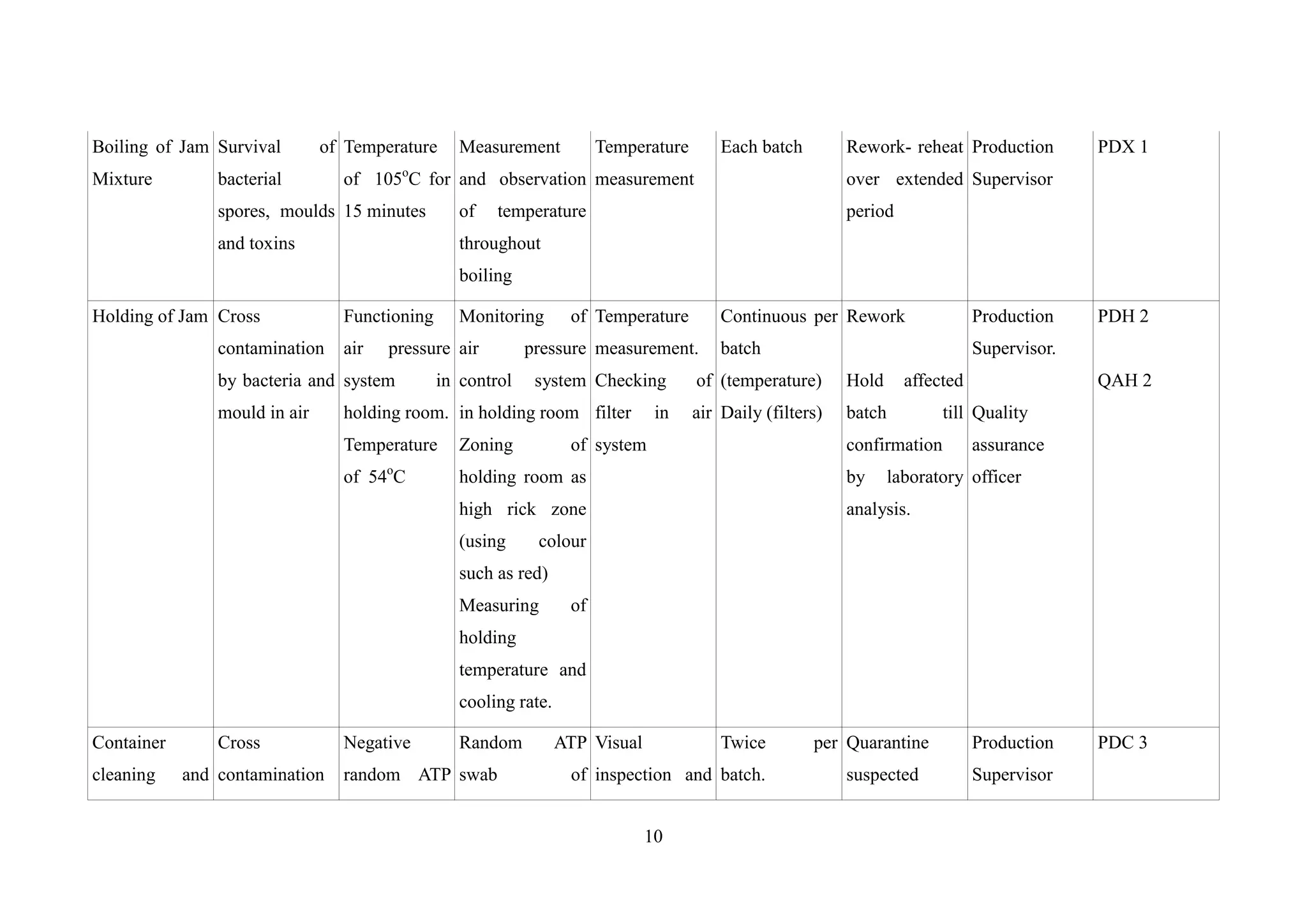 10
Boiling of Jam
Mixture
Survival of
bacterial
spores, moulds
and toxins
Temperature
of 105o
C for
15 minutes
Measurement
and observation
of temperature
throughout
boiling
Temperature
measurement
Each batch Rework- reheat
over extended
period
Production
Supervisor
PDX 1
Holding of Jam Cross
contamination
by bacteria and
mould in air
Functioning
air pressure
system in
holding room.
Temperature
of 54o
C
Monitoring of
air pressure
control system
in holding room
Zoning of
holding room as
high rick zone
(using colour
such as red)
Measuring of
holding
temperature and
cooling rate.
Temperature
measurement.
Checking of
filter in air
system
Continuous per
batch
(temperature)
Daily (filters)
Rework
Hold affected
batch till
confirmation
by laboratory
analysis.
Production
Supervisor.
Quality
assurance
officer
PDH 2
QAH 2
Container
cleaning and
Cross
contamination
Negative
random ATP
Random ATP
swab of
Visual
inspection and
Twice per
batch.
Quarantine
suspected
Production
Supervisor
PDC 3
 