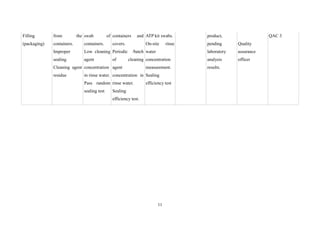 11
Filling
(packaging)
from the
containers.
Improper
sealing.
Cleaning agent
residue
swab of
containers.
Low cleaning
agent
concentration
in rinse water.
Pass random
sealing test
containers and
covers.
Periodic /batch
of cleaning
agent
concentration in
rinse water.
Sealing
efficiency test.
ATP kit swabs.
On-site rinse
water
concentration
measurement.
Sealing
efficiency test
product,
pending
laboratory
analysis
results.
Quality
assurance
officer
QAC 3
 