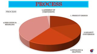 1. PRODUCT DESIGN
2.LEGANCY
CONVERSION
3.DETAILING &
DRAFTING
4.DESI GNING &
MODELING
5.ASSEMBLY OF
COMPONENTSPROCESS
 