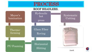 ROOF HEADLERS.
Meyer’s
lamination
Thermo-
forming
PU-Foaming
Horizontal
Slitting
Glass Fiber
Roving
Hydraulic
hot
press
Systematic
Cutting
 