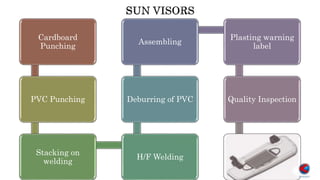 Cardboard
Punching
PVC Punching
Stacking on
welding
H/F Welding
Deburring of PVC
Assembling
Plasting warning
label
Quality Inspection
 