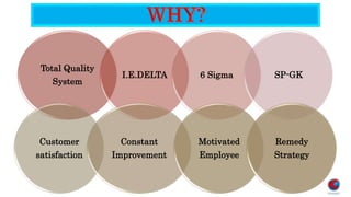 Total Quality
System
I.E.DELTA 6 Sigma SP-GK
Customer
satisfaction
Constant
Improvement
Motivated
Employee
Remedy
Strategy
 
