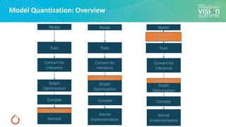 “Practical DNN Quantization Techniques and Tools,” a Presentation from ...