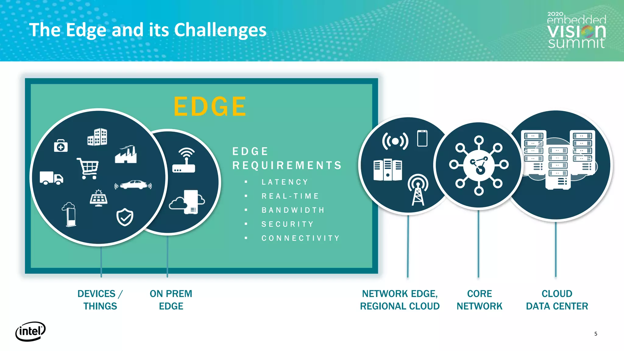 “Federated Edge Computing System Architectures,” a Presentation from ...