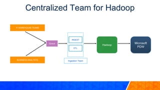 Hadoop
Microsoft
PDW
INGEST
ETL
IT WAREHOUSE TEAMS
BUSINESS ANALYSTS
Queue
Ingestion Team
Centralized Team for Hadoop
 
