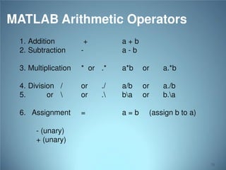 MATLAB Arithmetic Operators
1. Addition
2. Subtraction

+
-

a+b
a-b

3. Multiplication

* or .*

a*b

or

a.*b

4. Division /
5.
or 

or
or

a/b
ba

or
or

a./b
b.a

6. Assignment

=

./
.

a=b

(assign b to a)

- (unary)
+ (unary)

26

 