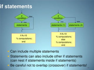 if statements
if
condition

false

if
condition

statements

if A>10
% computations;
end

false

true

true

statements (1)

statements (2)

if A>10
% computations;
else
% computations;
end

 Can include multiple statements

 Statements can also include other if statements

(can nest if statements inside if statements)
 Be careful not to overlap (crossover) if statements!

66

 