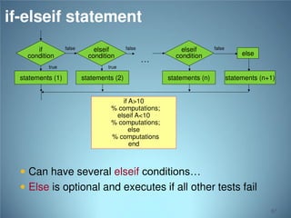 if-elseif statement
if
condition
true

statements (1)

false

elseif
condition

false

…

elseif
condition

false

else

true

statements (2)

statements (n)

statements (n+1)

if A>10
% computations;
elseif A<10
% computations;
else
% computations
end

 Can have several elseif conditions…

 Else is optional and executes if all other tests fail
67

 