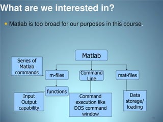 What are we interested in?
 Matlab is too broad for our purposes in this course.

Series of
Matlab
commands

Input
Output
capability

Matlab
m-files
functions

Command
Line

Command
execution like
DOS command
window

mat-files

Data
storage/
loading
73

 