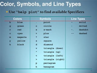 Color, Symbols, and Line Types
 Use “help plot” to find available Specifiers
Colors

Symbols

Line Types

b

blue

.

point

-

solid

g

green

o

circle

:

dotted

r

red

x

x-mark

-.

dashdot

c

cyan

+

plus

--

dashed

m

magenta

*

star

y

yellow

s

square

k

black

d

diamond

v

triangle (down)

^

triangle (up)

<

triangle (left)

>

triangle (right)

p

pentagram

h

hexagram
96

 