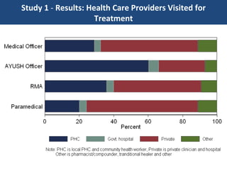 Study 1  -  Results: Health Care Providers Visited for Treatment 