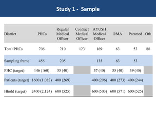 Study 1 -  Sample District PHCs Regular Medical Officer Contract Medical Officer AYUSH Medical Officer RMA Paramed Oth Total PHCs 706 210 123 169 63 53 88 Sampling frame 456 205   135 63 53   PHC (target) 146 (160) 35 (40)   37 (40) 35 (40) 39 (40)   Patients (target) 1600 (1,082) 400 (269)   400 (296) 400 (273) 400 (244)   Hhold (target) 2400 (2,124) 600 (525)   600 (503) 600 (571) 600 (525)   
