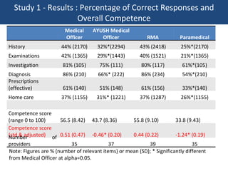 Study 1 - Results :   Percentage of Correct Responses and Overall Competence Note: Figures are % (number of relevant items) or mean (SD); * Significantly different from Medical Officer at alpha=0.05. Medical Officer AYUSH Medical Officer RMA Paramedical History 44% (2170) 32%*(2294) 43% (2418) 25%*(2170) Examinations 42% (1365) 29%*(1443) 40% (1521) 21%*(1365) Investigation 81% (105) 75% (111) 80% (117) 61%*(105) Diagnosis 86% (210) 66%* (222) 86% (234) 54%*(210) Prescriptions (effective)  61% (140) 51% (148) 61% (156) 33%*(140) Home care 37% (1155) 31%* (1221) 37% (1287) 26%*(1155) Competence score  (range 0 to 100) 56.5 (8.42) 43.7 (8.36) 55.8 (9.10) 33.8 (9.43) Competence score  (std & adjusted) 0.51 (0.47) -0.46* (0.20) 0.44 (0.22) -1.24* (0.19) Number of providers 35 37 39 35 