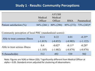 Study 1  -  Results: Community Perceptions Note: Figures are %(N) or Mean (SD); *significantly different from Medical Officer at alpha = 0.05. Standard errors adjusted for clustering of observations.   Medical Officer AYUSH Medical Officer RMA Paramedical Patient satisfaction (%) 84% (266 ) 80% (296) 85% (272) 73% (243)* Community perception of local PHC (standardized scores): Able to treat common illness  0.11 0.22 0.01 -0.35* (-1.015) (-0.852) (-0.903) (-1.122) Able to treat serious illness  0.4 -0.02* -0.11* -0.28* (-1.105) (-1.002) (-0.879) (-0.878) N (households) 512 492 539 502 