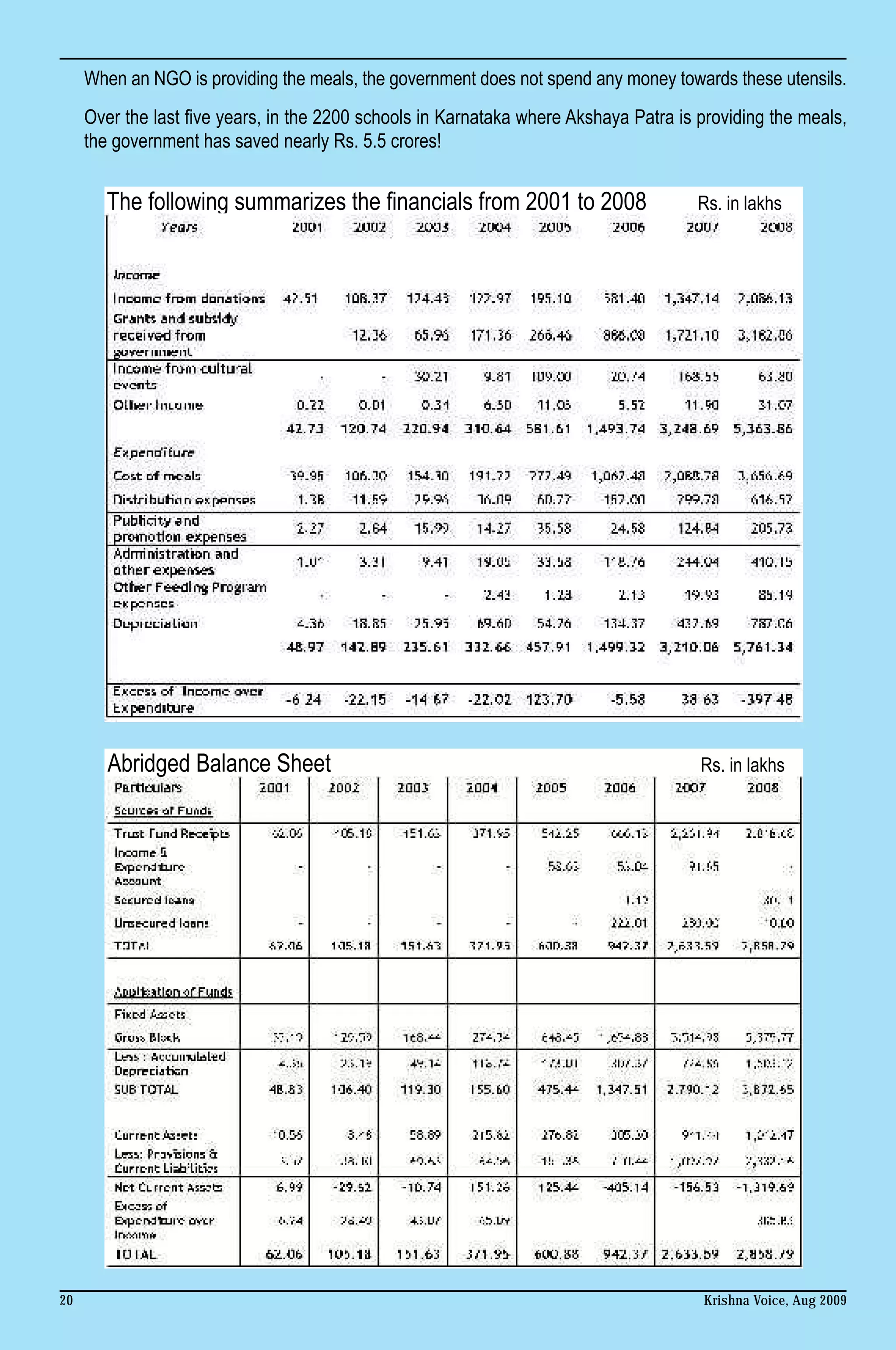 When an NGO is providing the meals, the government does not spend any money towards these utensils.
     Over the last five years, in the 2200 schools in Karnataka where Akshaya Patra is providing the meals,
     the government has saved nearly Rs. 5.5 crores!


        The following summarizes the financials from 2001 to 2008                      Rs. in lakhs




        Abridged Balance Sheet                                                         Rs. in lakhs




20                                                                                     Krishna Voice, Aug 2009
 