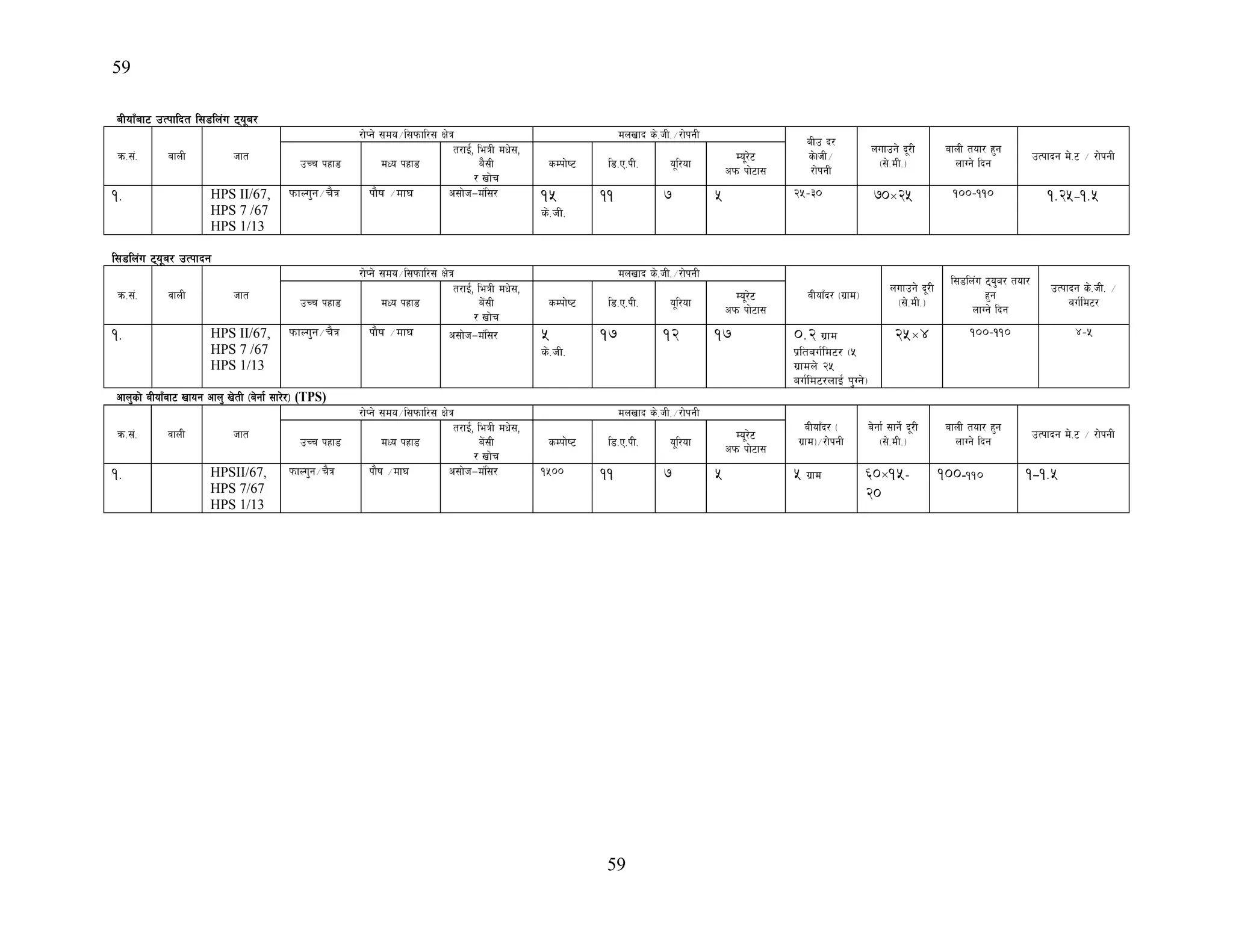 59
59
aLofFaf6 pTkflbt l;8ln+u 6o"a/
qm=;+= afnL hft
/f]Kg] ;do÷l;kmfl/; If]q dnvfb s]=hL=÷/f]kgL
aLp b/
s].hL÷
/f]kgL
nufpg] b"/L
-;]=dL=_
afnL tof/ x'g
nfUg] lbg
pTkfbg d]=6 ÷ /f]kgL
pRr kxf8 dWo kxf8
t/fO{{, leqL dw];,
a};L
/ vf]r
sDkf]i6 l8=P=kL= o"l/of
Do"/]6
ckm kf]6f;
1. HPS II/67,
HPS 7 /67
HPS 1/13
kmfNu'g÷r}q kf}if ÷df3 c;f]h—d+l;/ 15
s]=hL=
11 7 5 @%–#) 70×25 !))–!!) 1.25—1.5
l;8ln+u 6o"a/ pTkfbg
qm=;+= jfnL hft
/f]Kg] ;do÷l;kmfl/; If]q dnvfb s]=hL=÷/f]kgL
aLofFb/ -u|fd_
nufpg] b"/L
-;]=dL=_
l;8ln+u 6o'a/ tof/
x'g
nfUg] lbg
pTkfbg s]=hL= ÷
au{ld6/pRr kxf8 dWo kxf8
t/fO{{, leqL dw];,
a]+;L
/ vf]r
sDkf]i6 l8=P=kL= o"l/of
Do"/]6
ckm kf]6f;
1. HPS II/67,
HPS 7 /67
HPS 1/13
kmfNu'g÷r}q kf}if ÷df3 c;f]h—d+l;/ 5
s]=hL=
17 12 17 0.2 u|fd
k|ltau{ld6/ -%
u|fdn] @%
au{ld6/nfO{ k'Ug]_
25×4 !))–!!) $–%
cfn'sf] aLofFaf6 vfog cfn' v]tL -a]gf{ ;f/]/_ (TPS)
qm=;+= jfnL hft
/f]Kg] ;do÷l;kmfl/; If]q dnvfb s]=hL=÷/f]kgL
aLofFb/ -
u|fd_÷/f]kgL
a]gf{ ;fg]{ b"/L
-;]=dL=_
afnL tof/ x'g
nfUg] lbg
pTkfbg d]=6 ÷ /f]kgL
pRr kxf8 dWo kxf8
t/fO{{, leqL dw];,
a]+;L
/ vf]r
sDkf]i6 l8=P=kL= o"l/of
Do"/]6
ckm kf]6f;
1. HPSII/67,
HPS 7/67
HPS 1/13
kmfNu'g÷r}q kf}if ÷df3 c;f]h—d+l;/ !%)) 11 7 5 5 u|fd 60×15–
20
100-!!) 1-1.5
 