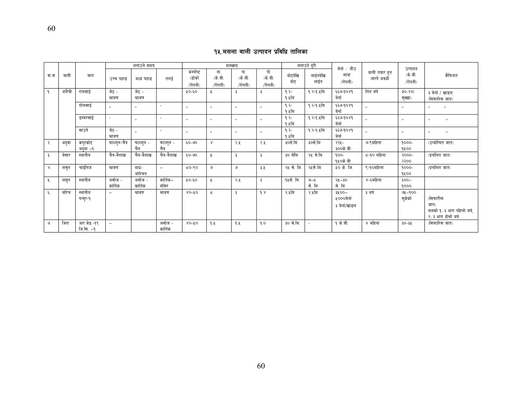 60
60
!%=d;nf afnL pTkfbg k|ljlw tflnsf
qm=;+ afnL hft
nufpg] ;do dnvfb nufpg] b"/L
a]gf{ ÷ aLp
dfqf
//f]kgL_
afnL tof/ x'g
nfUg] cjwL
pTkfbg
-s]=hL=
//f]kgL_
s}lkmot
pRr kxf8 dWo kxf8 t/fO{{
sDkf]i6
-8f]sf]
//f]kgL_
gf=
-s]=hL=
//f]kgL_
km=
-s]=hL=
//f]kgL_
kf]=
-s]=hL=
//f]kgL_
af]6b]lv
af]6
nfO{gb]lv
nfO{g
!= cn}+rL /fd;fO{ h]7 –
>fa0f
h]7 –
>fa0f
%)–^) % # # !=@–
!=%ld
!=@–!=%ld ^^&–!)$!
a]gf{
ltg aif{ #)–$)-
;'Vvf_
# a]gf{ / vf8n
-l;kmfl/; hft_
uf]n;fO{ ,, ,, – ,, ,, ,, ,, !=@–
!=%ld
!=@–!=%ld ^^&–!)$!
a]gf{
,, ,, ,, ,,
8Da/;fO{ – ,, – ,, ,, ,, ,, !=@–
!=%ld
!=@–!=%ld ^^&–!)$!
a]gf{
,, ,, ,, ,,
;fpg] h]7 –
>fa0f
,, – ,, ,, ,, ,, !=@–
!=%ld
!=@–!=%ld ^^&–!)$!
a]gf{
,, ,, ,, ,,
@= cb'jf sk'/sf]6
cb'jf —!
kmfNu'g–r}q kmfNu'g –
r}q
kmfNu'g –
r}q
^)–&) $ @=% @=% #);]=ld #);]=ld @@%–
#))s]=hL
&–(dlxgf !)))–
!%))
-pGdf]lrt hft_
#= a];f/ :yfgLo r}q–a}zfv r}q–a}zfv r}q–a}zfv ^)–&) % # # #) ;]ld @% ;]=ld !))–
!%)s]=hL
*–!) dlxgf @)))–
@@))
-k|rlnt hft_
$= n;'g rfO{lgh >fj0f efb|–
cflZjg
— *)–() & & #=% @% ;]= lDf @%;]] ld %) s]= lh= (–!)dlxgf !)))–
!%))
-k|rlnt hft_
%= n;'g :yfgLo c;f]h –
sflt{s
c;f]h –
sflt{s
sflt{s—
d+l;/
%)–^) % @=% # !%;]= lDf &—*
;]= lDf
@%—#)
;]= lDf
$–^dlxgf ^))—
!)))
^= dl/r :yfgLo
kGo'/–!
— >fj0f >fj0f $)–%) * # !=$ @=%ld @=%ld #%))—
%)))a]gf{
# a]gf{/vf8n
# aif{ &%—!))
;'s]sf] -l;kmf/L;
hft_
dnsf] !÷# efu klxnf] aif{,
@÷# efu bf]>f] aif{
&= lh/f cf/=h]8=–!(
lh=l;= —!
— c;f]h –
sflt{s
$)–%) !=% !=% !=) #) ;]=ld= – ! s]=hL= $ dlxgf #)–#% -l;kmfl/; hft_
 