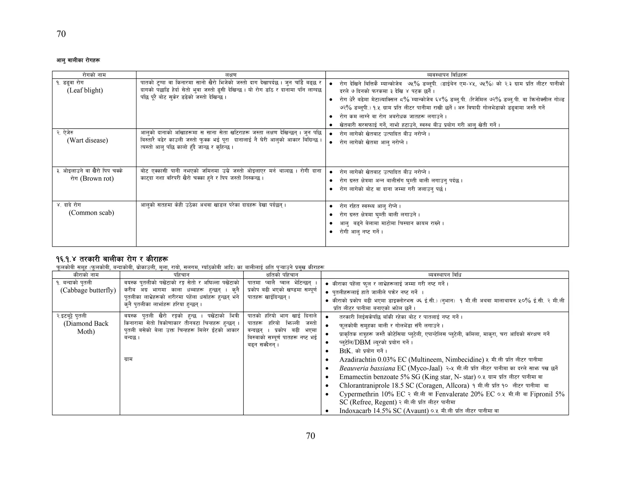 70
70
cfn' afnLsf /f]ux¿
/f]usf] gfd nIf0f Joj:yfkg ljlwx¿
!= 89'jf /f]u
(Leaf blight)
kftsf] 6'Kkf jf lsgf/df ;fgf] v}/f] leh]sf] h:tf] bfu b]vfkb{5 . h'g rfF8} a95 /
bfusf] k5fl8 x]bf{ ;]tf] e'jf h:tf] 9';L b]lvG5 . of] /f]u 8fF7 / bfgfdf klg nfUb5
kl5 k"/} af]6 ;'s]/ 89]sf] h:tf] b]lvG5 .
• /f]u b]lvg] lalQs} DofGsf]h]j &%% 8Jn"kL= -8fO{y]g Pd–$%, &%%_ sf] @=# u|fd k|lt nL6/ kfgLsf]
b/n] & lbgsf] km/sdf # b]lv $ k6s 5g]{]{ .
• /f]u w]/} a9]df d]6fNoflS;n *% +DofGsf]h]j ^$% 8Jn'=kL= -l/h]ldn &@% 8Jn'=kL= jf lqmgf]S;Ln uf]N8
&@% 8Jn"kL=_ !=% u|fd k|lt nL6/ kfgLdf /fvL 5g]{ . c? ljiffbL uf]ne]8fsf] 89'jfdf h:t} ug{]
• /f]u sd nfUg] jf /f]u ca/f]ws hftx¿ nufpg] .
• v]taf/L ;/;kmfO{ ug]{, gfef] x6fpg], :j:y aLp k|of]u u/L cfn' v]tL ug]{ .
@= P]h]?
(Wart disease)
cfn'sf] bfgfsf] cfFvfx¿df ; ;fgf ;]tf vl6/fx¿ h:tf nIf0f b]lvG5g . h'g kl5
la:tf/} a9]/ sfpnL h:tf] k'mSs eO{ k"/f bfgfnfO{ g} 3]/L cfn'sf] cfsf/ lalu|G5 .
To:tf] cfn' kl5 sfnf] x'Fb} hfG5 / s'lxG5 .
• /f]u nfu]sf] v]taf6 pTkflbt aLp g/f]Kg] .
• /f]u nfu]sf] v]tdf cfn' g/f]Kg] .
#= cf]Onfpg] jf v]]}/f] lkk rSs]
/f]u (Brown rot)
af]6 PSsf;L kfgL gePsf] hldgdf pd]| h:tf] cf]OnfP/ dg{ yfNb5 . /f]uL bfgf
sf6bf gzf jl/k/L v}/f] rSsf x'g] / lkk h:tf] lg:sG5 .
• /f]u nfu]sf] v]taf6 pTkflbt aLp g/f]Kg] .
• /f]u u|:t If]qdf cGg afnL;Fu 3'DtL afnL nufpg' kb{5 .
• /f]u nfu]sf] af]6 jf bfgf hDdf u/L hnfpg' k5{ .
$= bfb] /f]u
(Common scab)
cfn'sf] ;txdf s]xL p7]sf cyjf vf8n k/]sf bfbx¿ b]vf kb{5g . • /f]u /lxt :j:Yo cfn' /f]Kg] .
• /f]u u|:t If]qdf 3'DtL afnL nufpg] .
• cfn' a9g] a]nfdf df6f]df lr:ofg sfod /fVg] .
• /f]uL cfn' gi6 ug]{ .
!^=!=$ t/sf/L afnLsf /f]u / sL/fx¿
k"mnsf]jL ;d"x -k"mnsf]jL, aGbfsf]jL, a|f]sfpnL, d'nf, /fof], ;nud, UofF7sf]jL cflb_ sf afnLnfO{ Iflt k'¥ofpg] k|d'v sL/fx¿
sL/fsf] gfd klxrfg Ifltsf] klxrfg Joj:yfkg ljlw
!= aGbfsf] k'tnL
(Cabbage butterfly)
jo:s k'tnLsf] kv]+6fsf] /Ë ;]tf] / cl3Nnf kv]+6fsf]
s/La cu| efudf sfnf wAafx¿ x'G5g . s'g}
k'tnLsf nfe|]x¿sf] z/L/df kx]+nf w;f{x¿ x'G5g eg]
s'g} k'tnLsf nfef{x¿ xl/of x'G5g .
kftdf Kjfn} Kjfn e]l6G5g .
k|sf]k a9L ePsf] v08df ;Dk"0f{
kftx¿ vfO{lbG5g .
• sL/fsf kx]+nf km'n / nfe|]x¿nfO{ hDdf u/L gi6 ug]{ .
• k'tnLx¿nfO{ xft] hfnLn] kqm]/ gi6 ug]{ .
• sL/fsf] k|sf]k a9L ePdf 8fOSnf]/e; &^ O{=;L=_ -g'efg_ ! dL=nL cyjf dfnfyfog %)% O{=;L= @ dL=nL
k|lt nL6/ kfgLdf agfPsf] emf]n 5g]{ .
@=O6a'§] k'tnL
(Diamond Back
Moth)
jo:s k'tnL v}/f] /Ësf] x'G5 . kv]+6fsf] leqL
lsgf/fdf ;]tf] lqsf]0ffsf/ tLgj6f lrGxx¿ x'G5g .
k'tnL a;]sf] a]nf pQm lrGxx¿ ldn]/ O+{6sf] cfsf/
aGb5 .
u|fd
kftsf] xl/of] efu vfO{ lbgfn]
kftx¿ xl/of] lemNnL h:tf]
jGb5g . k|sf]k a9L ePdf
la?jfsf] ;Dk"0f{ kftx¿ gi6 eO{
a9g ;Sb}gg .
• t/sf/L lnO{;s]kl5 afFsL /x]sf af]6 / kftnfO{ gi6 ug]{ .
• km"nsf]jL ;d"xsf afnL / uf]ne]+8f ;Fu} nufpg] .
• k|fs[lts zq'x¿ h:t} sf]6]l;of Kn'6]nL, PkfG6]ln; Kn'6]nL, sldnf, dfs'/f, r/f cflbsf] ;+/If0f ug]{
• Kn'6]ln/DBM No"/sf] k|of]u ug]{ .
• BtK. sf] k|of]u ug]{ .
• Azadirachtin 0.03% EC (Multineem, Nimbecidine) % dL=nL k|lt nL6/ kfgLdf
• Beauveria bassiana EC (Myco-Jaal) @-% dL=nL k|lt nL6/ kfgLdf sf b/n] ;fem kv 5g]{
• Emamectin benzoate 5% SG (King star, N- star) )=% u|fd k|lt nL6/ kfgLdf jf
• Chlorantraniprole 18.5 SC (Coragen, Allcora) ! dL=nL k|lt !) nL6/ kfgLdf jf
• Cypermethrin 10% EC @ dL=nL jf Fenvalerate 20% EC )=% dL=nL jf Fipronil 5%
SC (Refree, Regent) @ dL=nL k|lt nL6/ kfgLdf
• Indoxacarb 14.5% SC (Avaunt) )=% dL=nL k|lt nL6/ kfgLdf jf
 