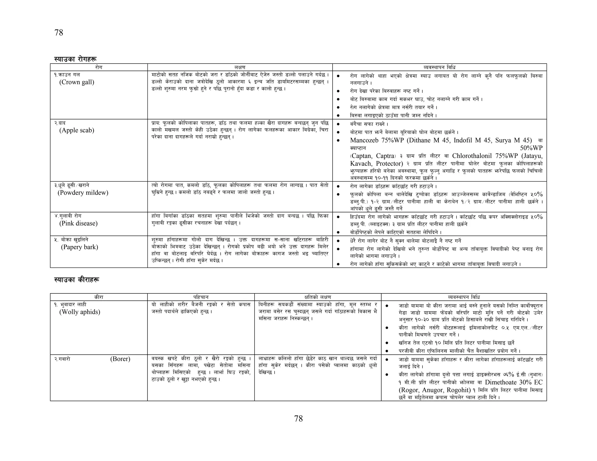 78
78
:ofpsf /f]ux¿
/f]u nIf0f Joj:yfkg ljlw
!=qmfpg un
(Crown gall)
df6f]sf] ;tx glhs af]6sf] h/f / 8fF7sf] hf]gL{af6 P]h]? h:tf] 8Nnf] knfpg] ub{5 .
8Nnf] s]/fpsf] bfgf hqf]b]lv 7"nf] cfsf/df ^ OGr hlt 8fold6/;Ddsf x'G5g .
8Nnf] z'?df g/d k'm;|f] x'g] / kl5 k'/fgf] x'Fbf s8f / sfnf] x'G5 .
• /f]u nfu]sf] yfxf ePsf] If]qdf :ofp nufot of] /f]u nfUg] s'g} klg kmnk"mnsf] la?jf
gnufpg] .
• /f]u b]vf k/]sf la?jfx¿ gi6 ug]{ .
• af]6 la?jfdf sfd ubf{ ;se/ 3fp, rf]6 gnfUg] u/L sfd ug]{ .
• /.]u gnfu]sf] If]qdf dfq g;{/L tof/ ug]{ .
• la?jf nufOPsf] 7fpFdf kfgL hDg glbg] .
@=bfb
(Apple scab)
k|foM k"mnsf] sf]lknfsf kftx¿, 8fF7 tyf kmndf xNsf v}/f bfux¿ jGb5g h'g kl5
sfnf] dvdn h:tf] s]xL p7]sf x'G5g . /f]u nfu]sf kmnx¿sf cfsf/ lau|]sf, lr/f
k/]sf bfgf bfux¿n] ubf{ g/fd|f] x'G5g .
• j+u}rf ;kmf /fVg] .
• af]6df kft emg]{ a]nfdf o"l/ofsf] 3f]n af]6df 5s{g] .
• Mancozeb 75%WP (Dithane M 45, Indofil M 45, Surya M 45) jf
SofK6fg 50%WP
-Captan, Captra_ # u|fd k|lt nL6/ jf Chlorothalonil 75%WP (Jatayu,
Kavach, Protector) @ u|fd k|lt nL6/ kfgLdf 3f]n]/ jf]6df k"mnsf sf]lknfx¿sf]
e'mKkfx¿ xl/of] ag]sf cj:yfdf, k"mn k'mNg' cufl8 / k"mnsf] kftx¿ em/]kl5 kmnsf] lrlrnf]
cj:yf;Dd !)–!! lbgsf] km/sdf 5s{g] .
#=w"n] 9";L÷v/fg]
(Powdery mildew)
Tof] /f]udf kft, sdnf] 8fF7, k"mnsf sf]lknfx¿ tyf kmndf /f]u nfUb5 . kft ;]tf]
3'ld|g] x'G5 . sdnf] 8fF7 ga9g] / kmndf hfnf] h:tf] x'G5 .
• /f]u nfu]sf 8fF7x¿ sfF65fF6 u/L x6fpg] .
• k"mnsf] sf]lknf aGg yfn]b]lv 6'Kkf]sf 8fF7x¿ cfp~h]n;Dd sfj]{G8flhd -j]leli6g %)%
8An'=kL=_ !–@ u|fd÷nL6/ kfgLdf xfnL jf s]/fy]g !÷@ u|fd÷nL6/ kfgLdf xfnL 5s{g] .
cf+ksf] w"n] 9';L h:t} ug]{
$=u'nfjL /f]u
(Pink disease)
xfFuf laufFsf 8fF7sf ;txdf z'?df kfgLn] leh]sf] h:tf] bfu aGb5 . kl5 lkmsf
u'nfjL /Ësf 9";Lsf /rgfx¿ b]vf kb{5g .
• lxpFbdf /f]u nfu]sf] efux¿ sfF65fF6 u/L x6fpg] . sfF65fF6 kl5 sk/ clS;Snf]/fO8 %)%
8An'=kL= -JnfO6S;_ # u|fd k|lt nL6/ kfgLdf xfnL 5s{g]
• jf]8f]{k]i6sf] n]kn] sfl6Psf] ;txdf n]lklbg] .
%= af]qmf v'Olng]
(Papery bark)
z'?df xfFufx¿df uf]nf] bfu b]lvG5 . pQm bfux¿df ;–;fgf vl6/fx¿ aflx/L
af]qmfsf] leqaf6 p7]sf b]lvG5g . /f]usf] k|sf]k a9L eof] eg] pQm bfux¿ ldn]/
xfFuf jf af]6nfO jl/kl/ 3]b{5 . /f]u nfu]sf af]qmfx¿ sfuh h:tf] eO RofltP/
plKsG5g . /f]uL xfFuf ;'s]/ db{5 .
• w]/} /f]u nfu]/ af]6 g} ;'Sg yfn]df af]6nfO} g} gi6 ug]{
• xfFufdf /f]u nfu]sf] b]lvof] eg] t'?Gt af]8f]{k]i6 jf cGo tfFjfo'Qm ljiffbLsf] k]i6 agfO /f]u
nfu]sf] efudf nufpg] .
• /f]u nfu]sf] xfFuf ;'ls;s]sf] eP sf6g] / sf6]sf] efudf tfFjfo'Qm ljiffbL nufpg] .
:ofpsf sL/fx¿
sL/f klxrfg Ifltsf] nIf0f Joj:yfkg ljlw
!= e'jfbf/ nfxL
(Wolly aphids)
of] nfxLsf] z/L/ a}hgL /Ësf] / ;]tf] skf;
h:tf] kbfy{n] 9flsPsf] x'G5 .
logLx¿ ;os8f}+ ;+Vofdf :ofpsf] xfFuf, d"n :tDe /
h/fdf a;]/ /; r':b5g h;n] ubf{ ufF7fx¿sf] ljsf; e}
dl;gf h/fx¿ lg:sG5g .
• hf8f] ofddf of] sL/f h/fdf cfO{ a:g] x'gfn] o;sf] lglDt sfjf]{ˆo"/fg
u]8f hf8f] ofddf km]+bsf] jl/kl/ df6f] d'lg kg]{ u/L af]6sf] pd]/
cg';f/ !)–#) u|fd k|lt af]6sf] lx;fan] /fvL l;+rfO ul/lbg] .
• sL/f nfu]sf] g;{/L af]6x¿nfO{ Oldnfsf]nkL6 )=% Pd=Pn=÷nL6/
kfgLsf] ld>0fn] pkrf/ ug]{ .
• vlgh t]n P6;f] !) ldln k|lt ln6/ kfgLdf ld;fO 5g]{{
• k/hLjL sL/f Plkmlng; dfnLsf] r}t j}zfvlt/ k|of]u ug{] .
@=ujf/f] (Borer) jo:s vk6] sL/f 7"nf] / v}/f] /Ësf] x'G5 .
o;sf l;Fux¿ nfdf, kv]6f ;]tf]df dl;gf
yf]Knfx¿ ldl;Psf] x'G5 . nfef{ l3p /Ësf],
6fpsf] 7"nf] / v'§f gePsf] x'G5 .
nfe|fx¿ slnnf] xfFuf 5]8]/ sf7 vfg yfNb5 h;n] ubf{
xfFuf ;'s]/ db{5g . sL/f k;]sf] Kjfndf sf7sf] w"nf]
b]lvG5 .
• hf8f] ofddf ;'s]sf xfFufx¿ / sL/f nfu]sf xfFufx¿nfO{ sfF65fF6 u/L
hnfO{ lbg] .
• sL/f nfu]sf] xfFufdf b'nf] kQf nufO{ 8fOSnf]/e; &^% O{=;L -g'efg_
! dL=nL k|lt nL6/ kfgLsf] emf]ndf jf Dimethoate 30% EC
(Rogor, Anugor, Rogohit) ! ldln k|lt ln6/ kfgLdf ld;fO
5g]{{ jf dl§t]ndf skf; rf]kn]/ Kjfn 6fnL lbg] .
 