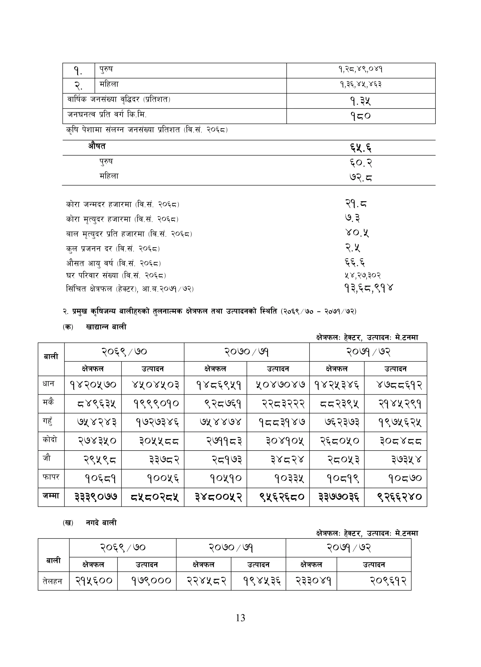 13
1. k'?if !,@*,$(,)$!
2. dlxnf !,#^,$%,$^#
jflif{s hg;+Vof j[l4b/ -k|ltzt_ 1.35
hg3gTj k|lt ju{ ls=ld= 180
s[lif k]zfdf ;+nUg hg;+Vof k|ltzt -lj=;+= @)^*_
cf}ift 65.6
k'?if 60.2
dlxnf 72.8
sf]/f hGdb/ xhf/df -lj=;+= @)^*_ 21.8
sf]/f d[To'b/ xhf/df -lj=;+= @)^*_ 7.3
afn d[To'b/ k|lt xhf/df -lj=;+= @)^*_ 40.5
s'n k|hgg b/ -lj=;+= @)^*_ 2.5
cf};t cfo' jif{ -lj=;+= @)^*_ 66.6
3/ kl/jf/ ;+Vof -lj=;+= @)^*_ %$,@&,#)@
l;+lrt If]qkmn -x]S6/_, cf=a=@)&!÷&@_ 13,68,914
@= k|d'v s[lifhGo afnLx?sf] t'ngfTds If]qkmn tyf pTkfbgsf] l:ylt -@)^(÷&) – @)&!÷&@_
-s_ vfBfGg afnL
If]qkmnM x]S6/, pTkfbgM d]=6gdf
afnL 2069/70 2070/71 2071/72
If]qkmn pTkfbg If]qkmn pTkfbg If]qkmn pTkfbg
Wffg 1420570 4504503 1486951 5047047 1425346 4788612
ds} 849635 1999010 928761 2283222 882395 2145291
ux'F 754243 1727346 754474 1883147 762373 1975625
sf]bf] 274350 305588 271183 304105 268050 308488
hf} 29598 33782 28173 34824 28053 37354
kmfk/ 10681 10056 10510 10335 10819 10870
hDdf 3339077 8580285 3480052 9562680 3377036 9266240
-v_ gub] afnL
If]qkmnM x]S6/, pTkfbgM d]=6gdf
afnL
2069/70 2070/71 2071/72
If]qkmn pTkfbg If]qkmn pTkfbg If]qkmn pTkfbg
t]nxg 215600 179000 224582 194536 233041 209612
 
