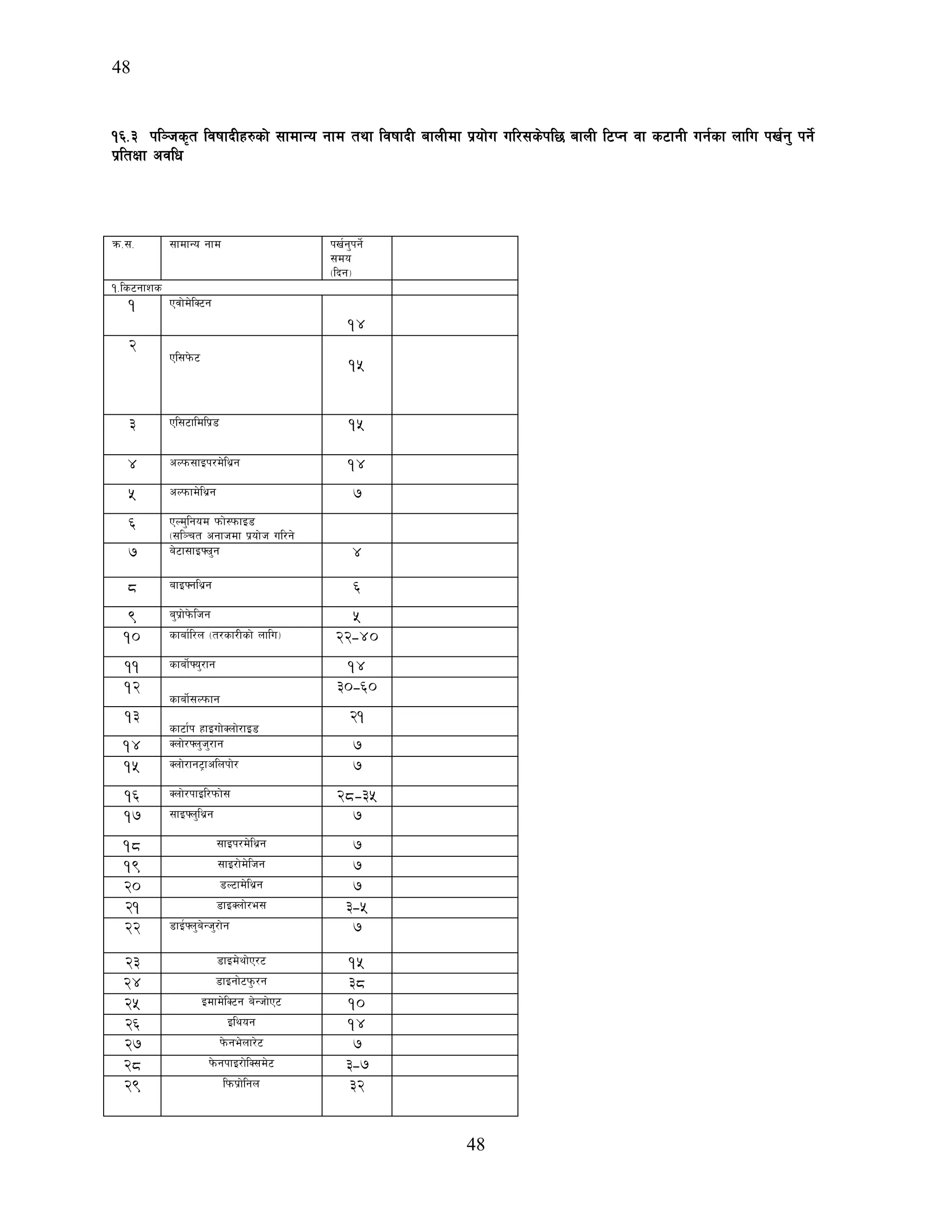 48
48
!^=# kl~hs[t ljiffbLx?sf] ;fdfGo gfd tyf ljiffbL afnLdf k|of]u ul/;s]kl5 afnL l6Kg jf s6fgL ug{sf nflu kv{g' kg{]
k|ltIff cjlw
qm=;= ;fdfGo gfd kv{g'kg{]
;do
-lbg_
!=ls6gfzs
1 Pjf]d]lS6g
14
2
Pl;k]m6
15
3 Pl;6fldlk|8 15
4 cNkm;fOk/d]ly|g 14
5 cNkmfd]ly|g 7
6 PNd'lgod kmf]:kmfO8
-;l~rt cgfhdf k|of]h ul/g]
7 a]6f;fOˆn'|g 4
8 afOˆgly|g 6
9 a'k|f]k]mlhg 5
10 sfaf{l/n -t/sf/Lsf] nflu_ 22-40
11 sfaf]{ˆo'/fg 14
12
sfaf]{;Nkmfg
30-60
13
sf6f{k xfOuf]Snf]/fO8
21
14 Snf]/ˆn'h'/fg 7
15 Snf]/fg6«fclnkf]/ 7
16 Snf]/kfOl/kmf]; 28-35
17 ;fOˆn'ly|g 7
18 ;fOk/d]ly|g 7
19 ;fO/f]d]lhg 7
20 8N6fd]ly|g 7
21 8fOSnf]/e; 3-5
22 8fO{ˆn'a]Gh'/f]g 7
23 8fOd]yf]P/6 15
24 8fOgf]6k'm/g 38
25 Odfd]lS6g a]Ghf]P6 10
26 Olyog 14
27 k]mge]nf/]6 7
28 k]mgkfO/f]lS;d]6 3-7
29 lkmk|f]lgn 32
 